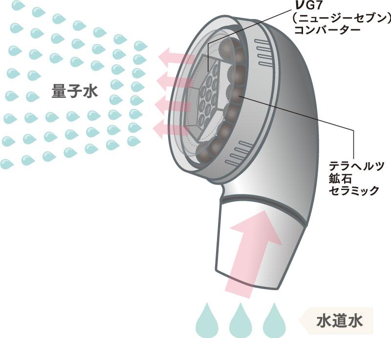 テラシャワーヘッドはナノバブルとテラヘルツ効果で髪ふんわり頭皮ケア